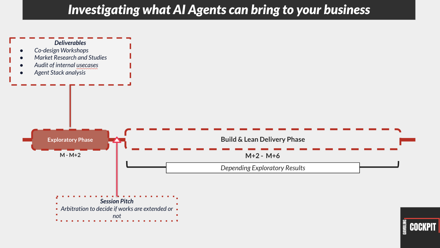 AI  agent in iGaming