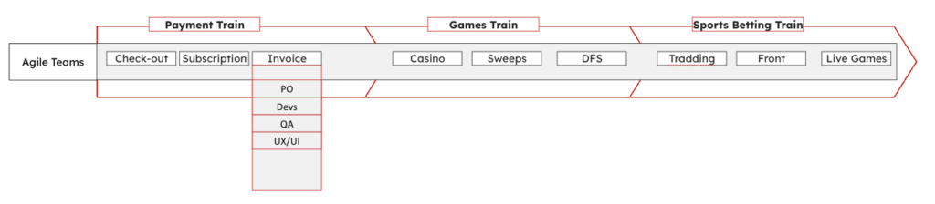 SAFe iGaming product teams